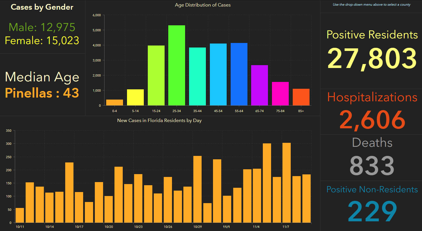 doh-chart-pinellas-11-10-am.jpg